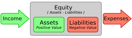 Relation entre les 5 comptes de base Relation entre les 5 comptes de base